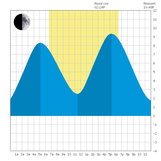 Duxbury MA tide chart for Monday, September 29, 2025