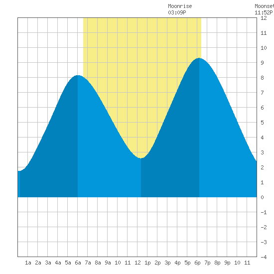 Duxbury MA tide chart for Tuesday, September 30, 2025