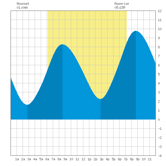 Duxbury MA tide chart for Wednesday, September 3, 2025