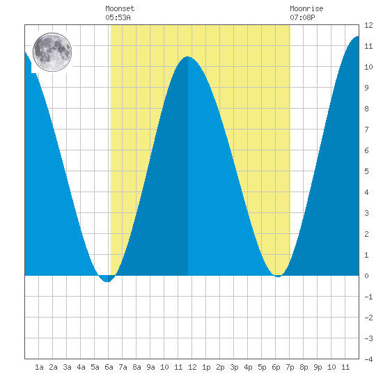 Duxbury MA tide chart for Sunday, September 7, 2025