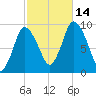 Duxbury MA tide chart for Tuesday, October 14, 2025