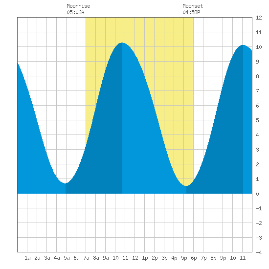 Duxbury MA tide chart for Sunday, October 19, 2025