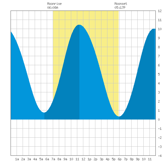 Duxbury MA tide chart for Monday, October 20, 2025
