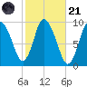 Duxbury MA tide chart for Tuesday, October 21, 2025