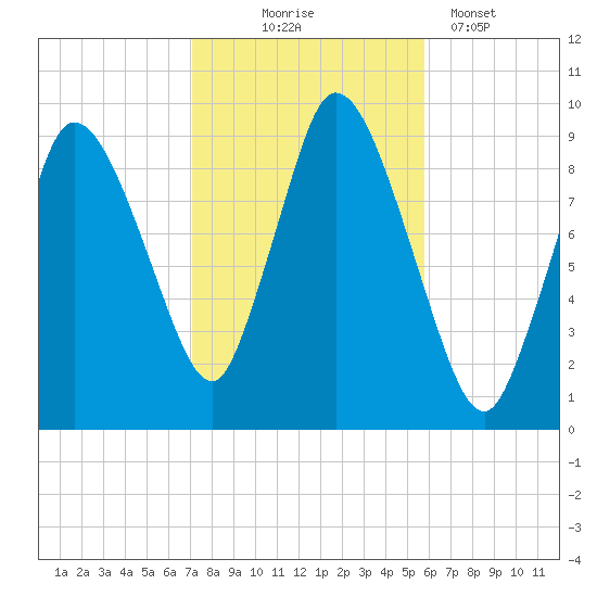 Duxbury MA tide chart for Friday, October 24, 2025