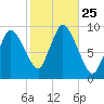 Duxbury MA tide chart for Saturday, October 25, 2025