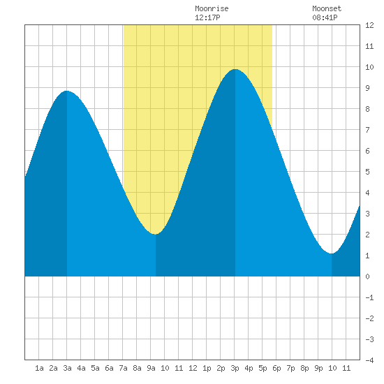 Duxbury MA tide chart for Sunday, October 26, 2025