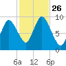 Duxbury MA tide chart for Sunday, October 26, 2025