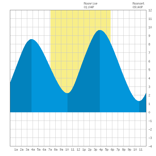 Duxbury MA tide chart for Monday, October 27, 2025