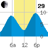 Duxbury MA tide chart for Wednesday, October 29, 2025