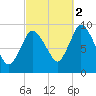 Duxbury MA tide chart for Thursday, October 2, 2025
