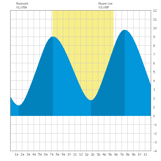 Duxbury MA tide chart for Friday, October 31, 2025