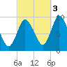 Duxbury MA tide chart for Friday, October 3, 2025