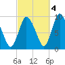 Duxbury MA tide chart for Saturday, October 4, 2025