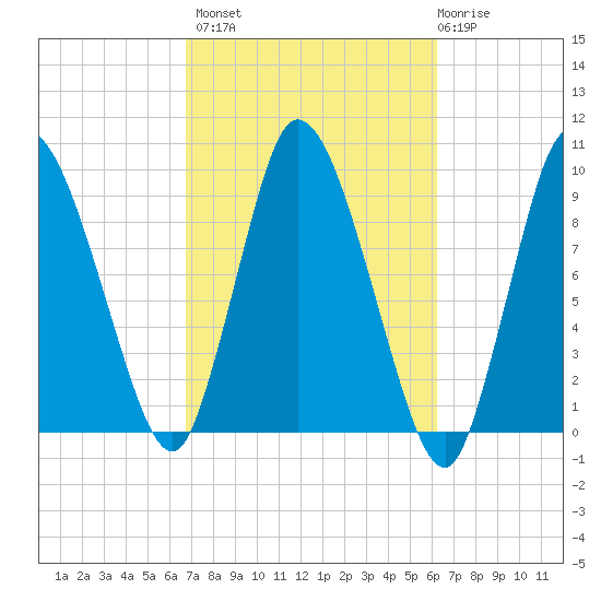 Duxbury MA tide chart for Tuesday, October 7, 2025