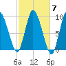 Duxbury MA tide chart for Tuesday, October 7, 2025
