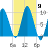 Duxbury MA tide chart for Thursday, October 9, 2025