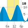 Duxbury MA tide chart for Monday, November 10, 2025