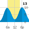 Duxbury MA tide chart for Thursday, November 13, 2025