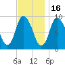 Duxbury MA tide chart for Sunday, November 16, 2025