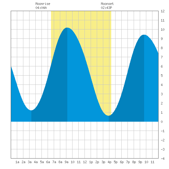 Duxbury MA tide chart for Monday, November 17, 2025