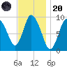 Duxbury MA tide chart for Thursday, November 20, 2025
