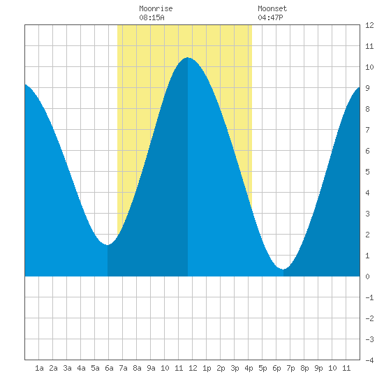 Duxbury MA tide chart for Friday, November 21, 2025