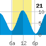 Duxbury MA tide chart for Friday, November 21, 2025