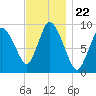 Duxbury MA tide chart for Saturday, November 22, 2025