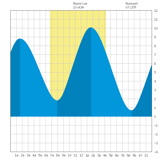 Duxbury MA tide chart for Monday, November 24, 2025