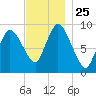 Duxbury MA tide chart for Tuesday, November 25, 2025
