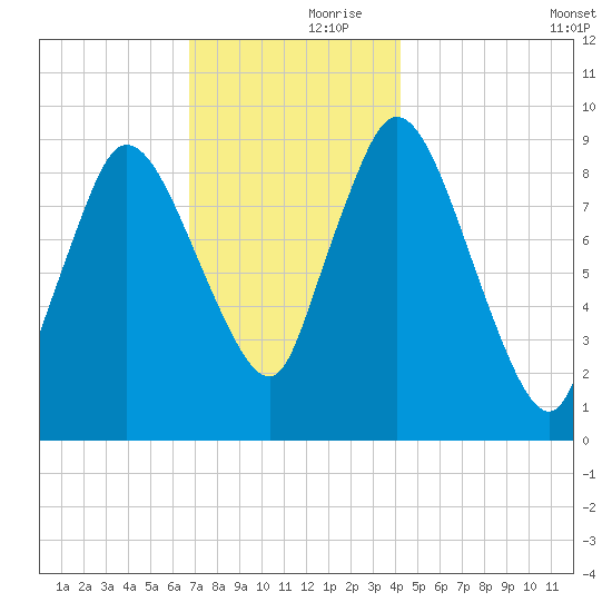 Duxbury MA tide chart for Thursday, November 27, 2025