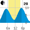 Duxbury MA tide chart for Friday, November 28, 2025