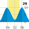 Duxbury MA tide chart for Saturday, November 29, 2025