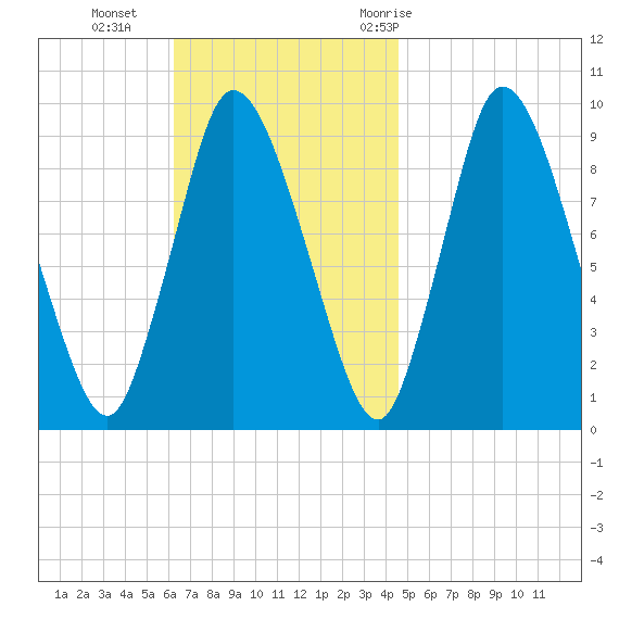 Duxbury MA tide chart for Sunday, November 2, 2025