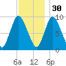 Duxbury MA tide chart for Sunday, November 30, 2025
