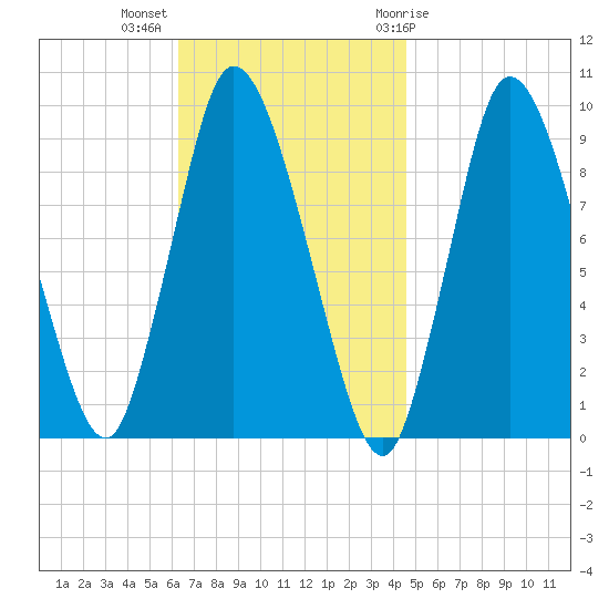 Duxbury MA tide chart for Monday, November 3, 2025