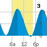 Duxbury MA tide chart for Monday, November 3, 2025