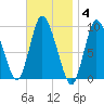 Duxbury MA tide chart for Tuesday, November 4, 2025