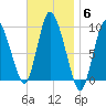 Duxbury MA tide chart for Thursday, November 6, 2025