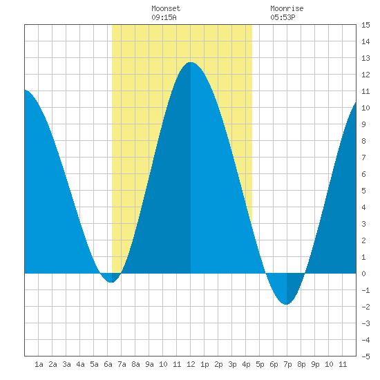 Duxbury MA tide chart for Friday, November 7, 2025