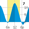 Duxbury MA tide chart for Friday, November 7, 2025