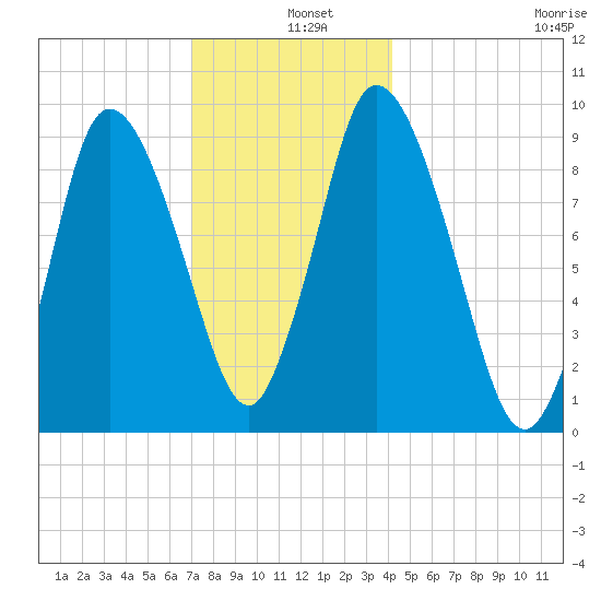 Duxbury MA tide chart for Wednesday, December 10, 2025