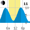 Duxbury MA tide chart for Thursday, December 11, 2025