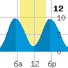 Duxbury MA tide chart for Friday, December 12, 2025