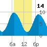 Duxbury MA tide chart for Sunday, December 14, 2025