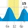 Duxbury MA tide chart for Monday, December 15, 2025
