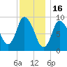 Duxbury MA tide chart for Tuesday, December 16, 2025