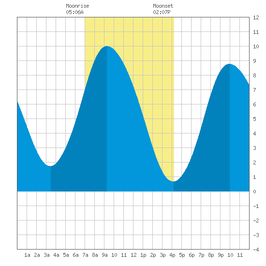 Duxbury MA tide chart for Wednesday, December 17, 2025