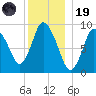 Duxbury MA tide chart for Friday, December 19, 2025